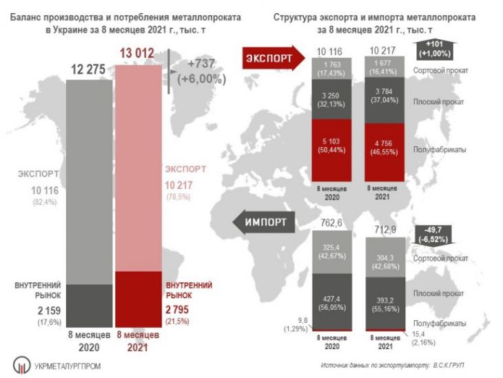 Производство и потребление металлопроката в Украине за 8 месяцев 2021 